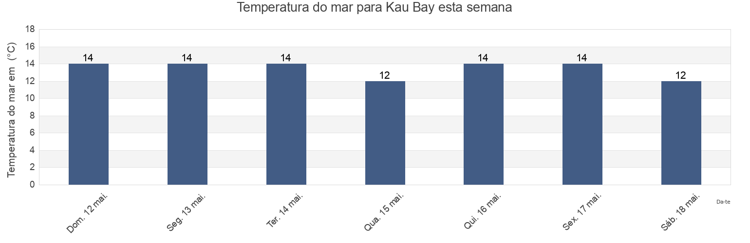 Temperatura do mar em Kau Bay, Wellington, New Zealand esta semana