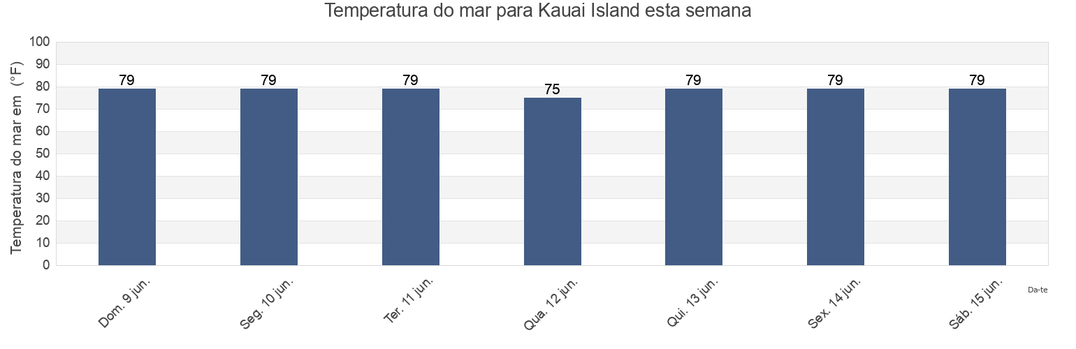 Temperatura do mar em Kauai Island, Kauai County, Hawaii, United States esta semana