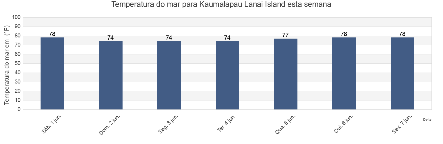 Temperatura do mar em Kaumalapau Lanai Island, Kalawao County, Hawaii, United States esta semana