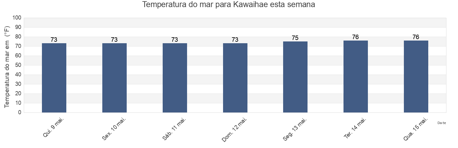 Temperatura do mar em Kawaihae, Hawaii County, Hawaii, United States esta semana