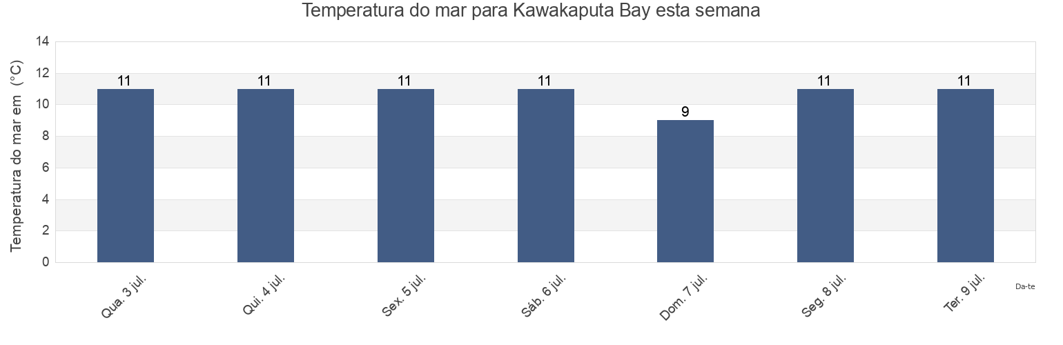 Temperatura do mar em Kawakaputa Bay, Invercargill City, Southland, New Zealand esta semana
