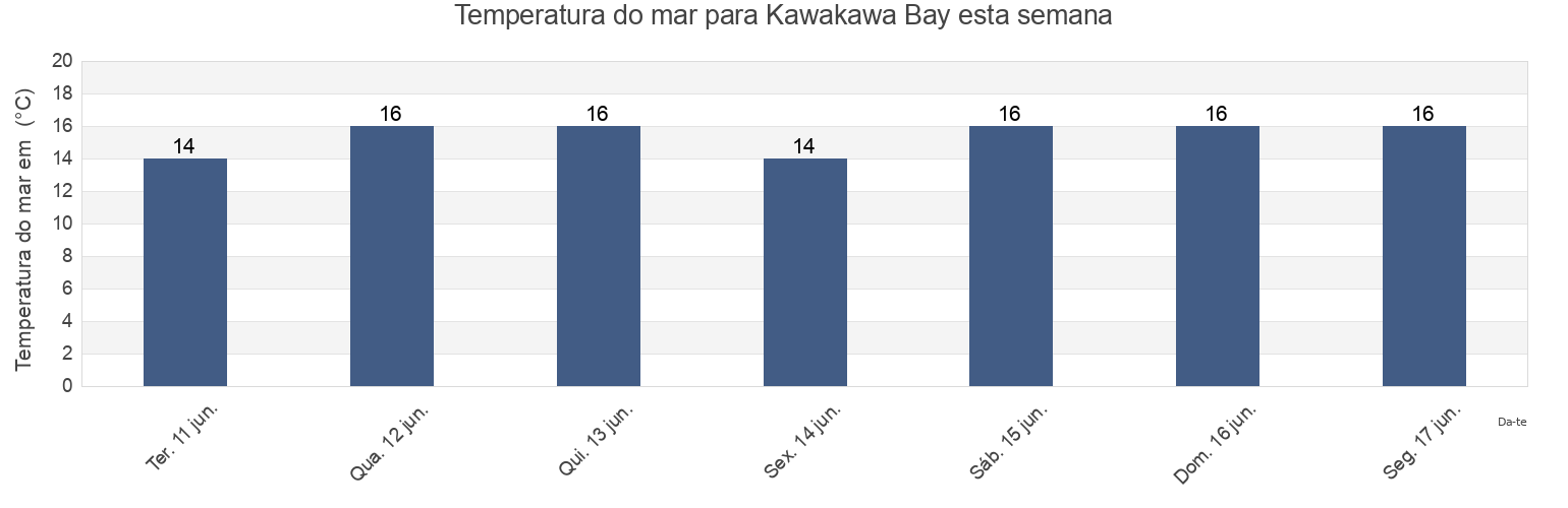 Temperatura do mar em Kawakawa Bay, New Zealand esta semana