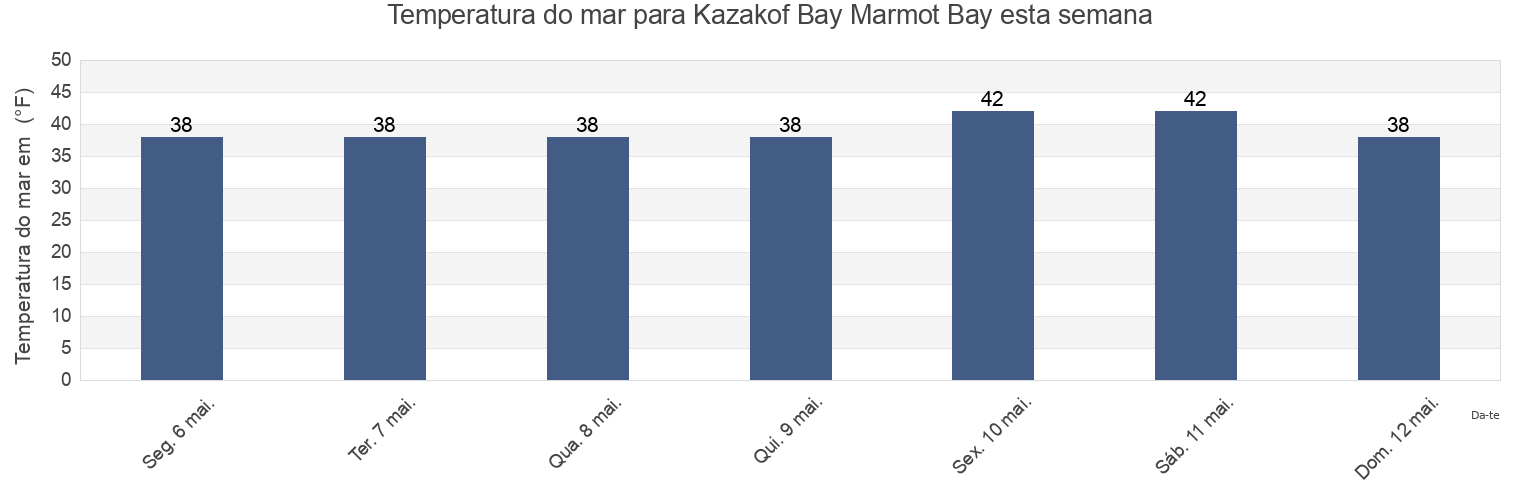 Temperatura do mar em Kazakof Bay Marmot Bay, Kodiak Island Borough, Alaska, United States esta semana