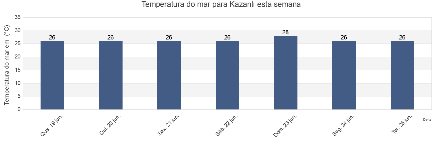 Temperatura do mar em Kazanlı, Mersin, Turkey esta semana