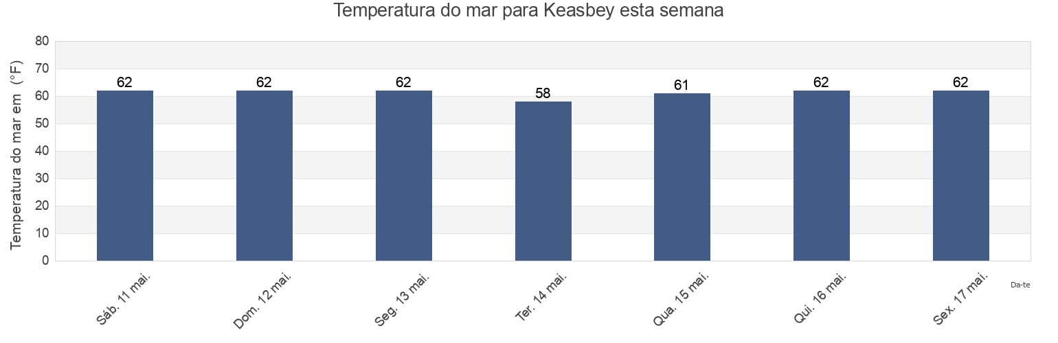 Temperatura do mar em Keasbey, Middlesex County, New Jersey, United States esta semana