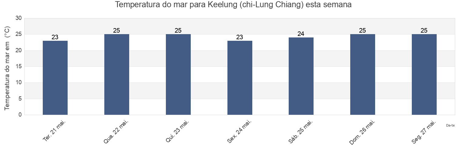 Temperatura do mar em Keelung (chi-Lung Chiang), Keelung, Taiwan, Taiwan esta semana