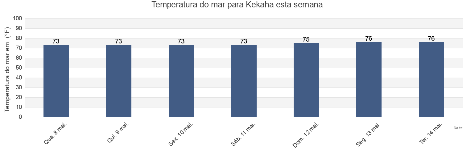 Temperatura do mar em Kekaha, Kauai County, Hawaii, United States esta semana