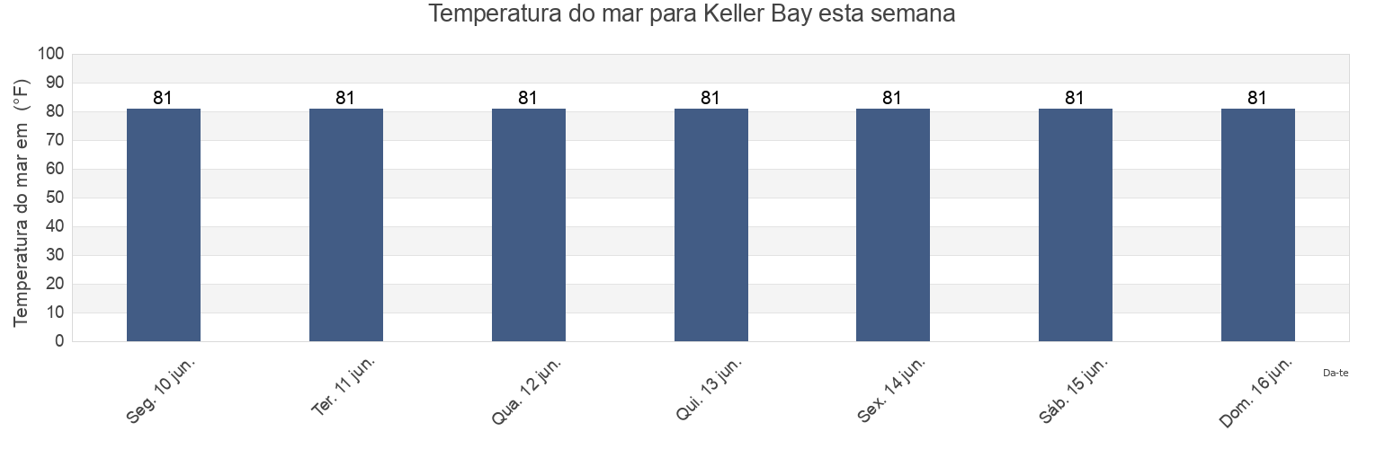 Temperatura do mar em Keller Bay, Calhoun County, Texas, United States esta semana