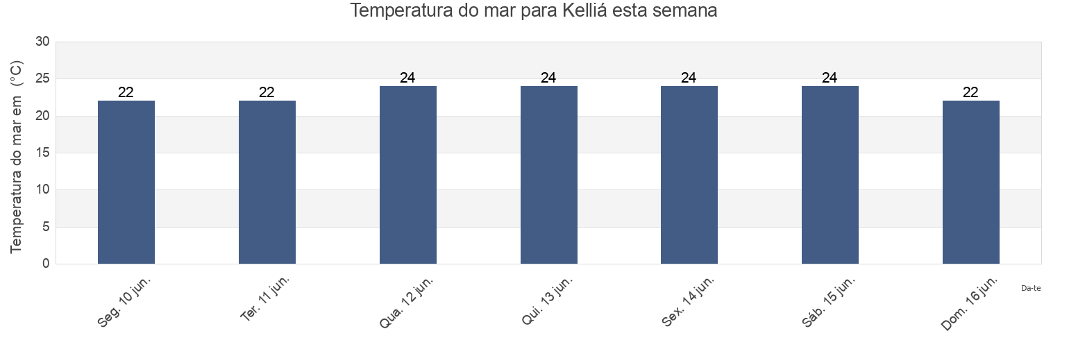 Temperatura do mar em Kelliá, Larnaka, Cyprus esta semana