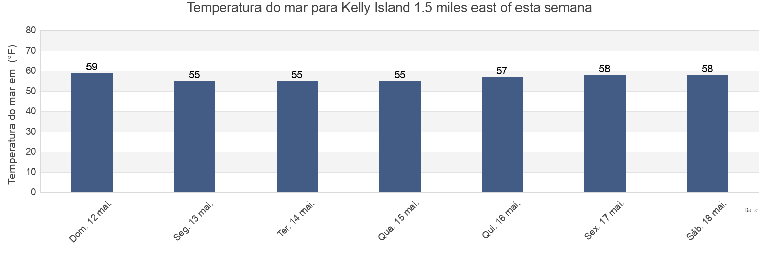 Temperatura do mar em Kelly Island 1.5 miles east of, Kent County, Delaware, United States esta semana