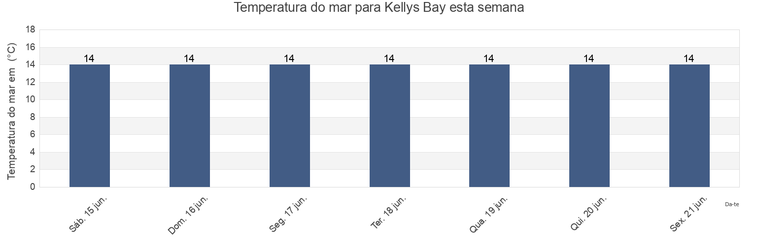 Temperatura do mar em Kellys Bay, Auckland, New Zealand esta semana