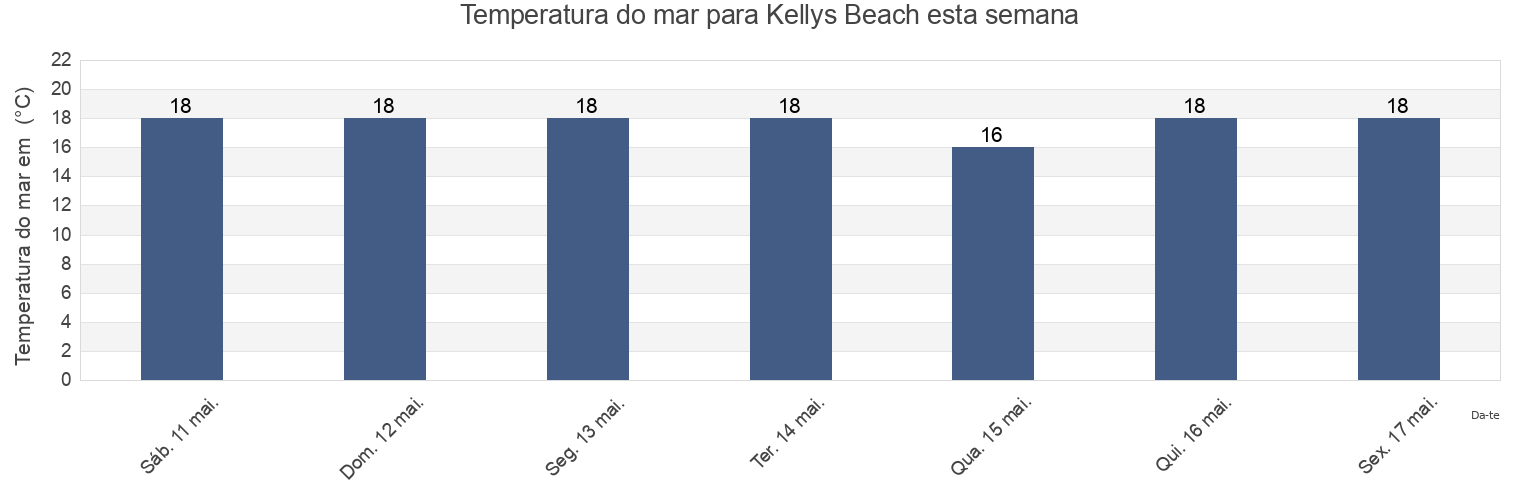 Temperatura do mar em Kellys Beach, Auckland, Auckland, New Zealand esta semana