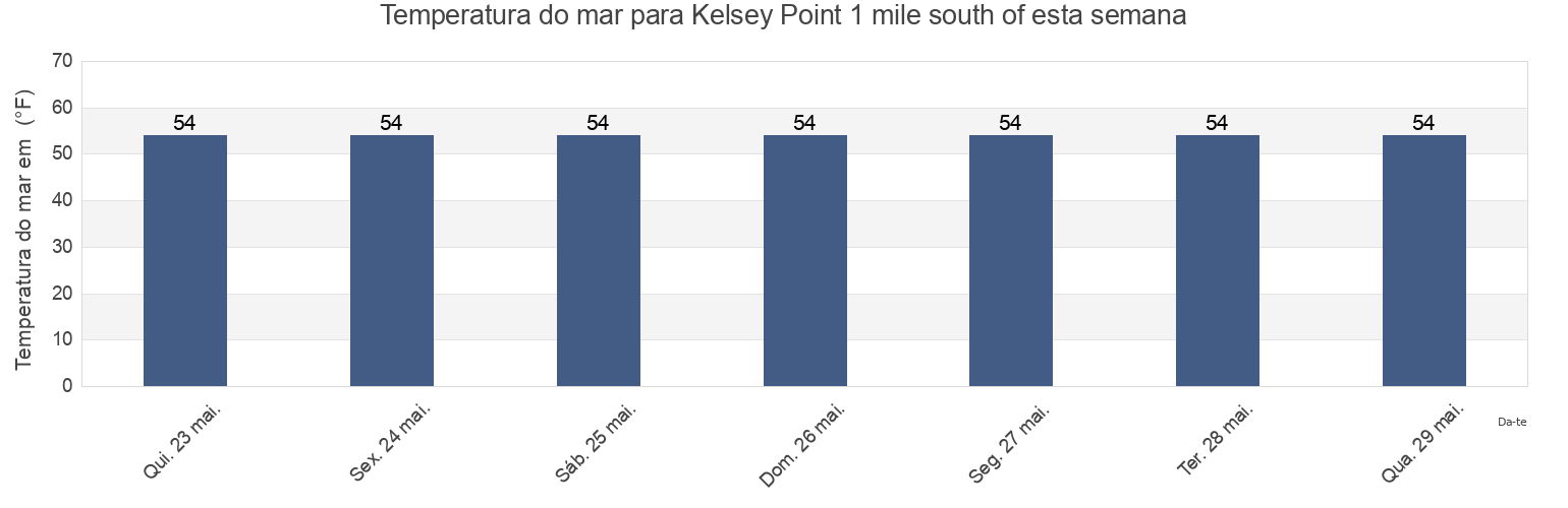 Temperatura do mar em Kelsey Point 1 mile south of, Middlesex County, Connecticut, United States esta semana