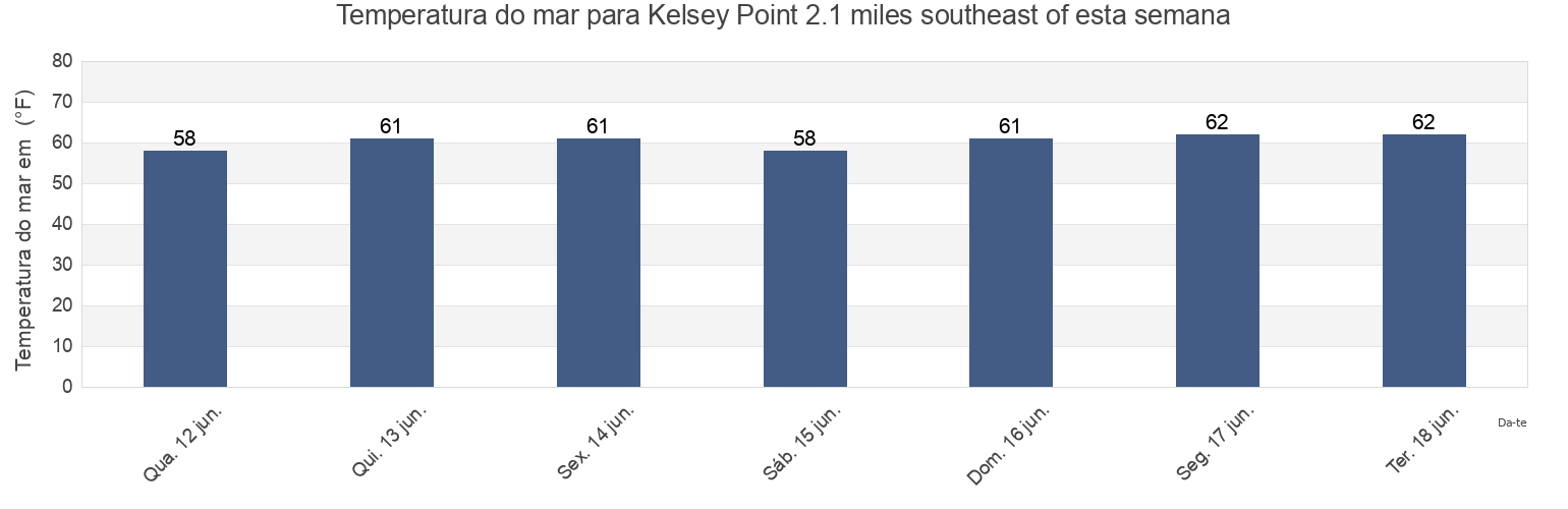 Temperatura do mar em Kelsey Point 2.1 miles southeast of, Middlesex County, Connecticut, United States esta semana