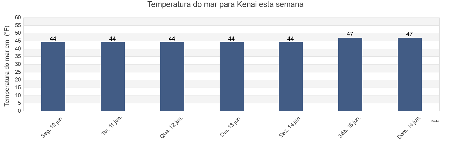 Temperatura do mar em Kenai, Kenai Peninsula Borough, Alaska, United States esta semana