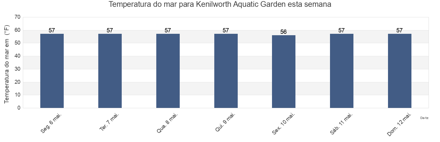 Temperatura do mar em Kenilworth Aquatic Garden, Arlington County, Virginia, United States esta semana