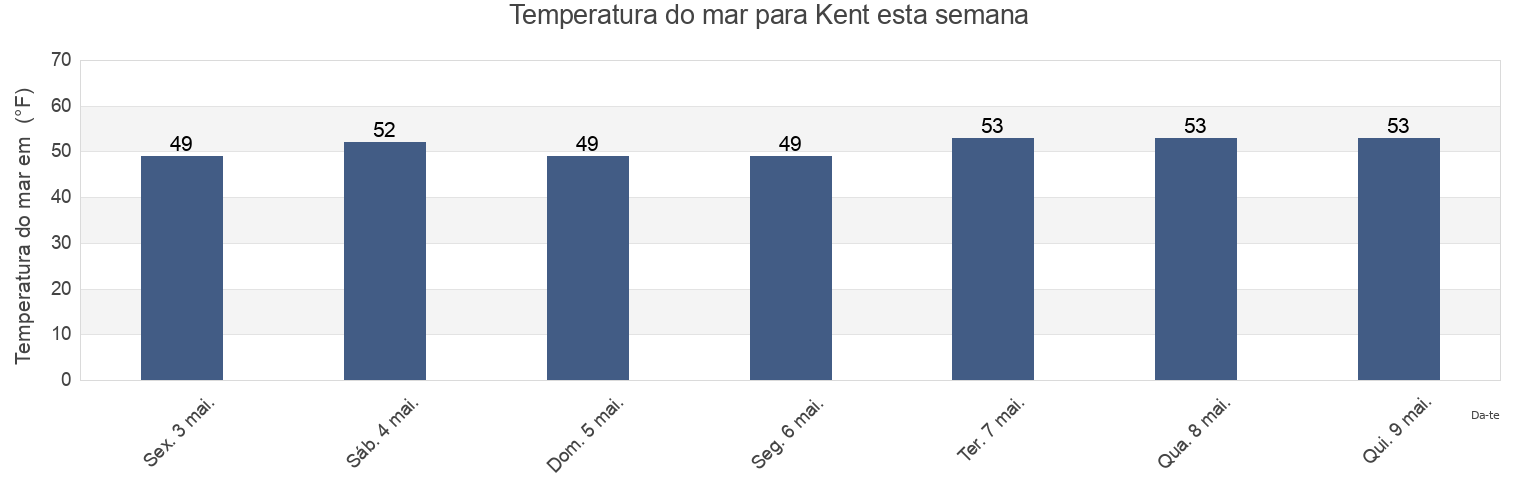 Temperatura do mar em Kent, King County, Washington, United States esta semana