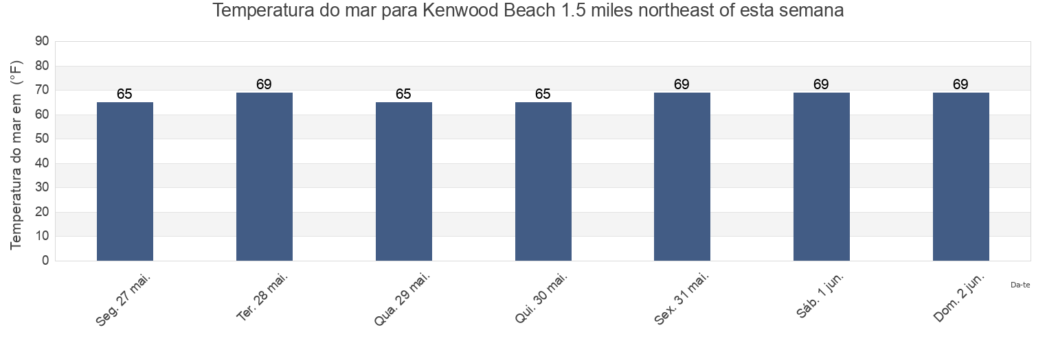 Temperatura do mar em Kenwood Beach 1.5 miles northeast of, Calvert County, Maryland, United States esta semana
