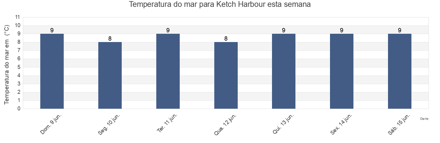 Temperatura do mar em Ketch Harbour, Nova Scotia, Canada esta semana
