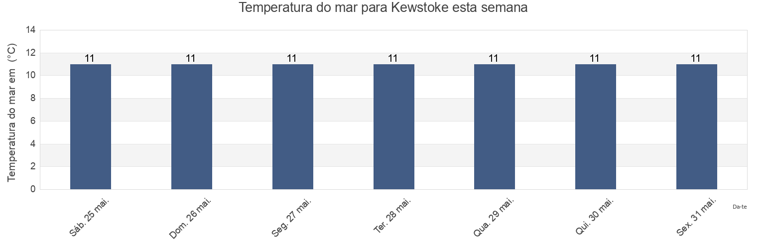 Temperatura do mar em Kewstoke, North Somerset, England, United Kingdom esta semana