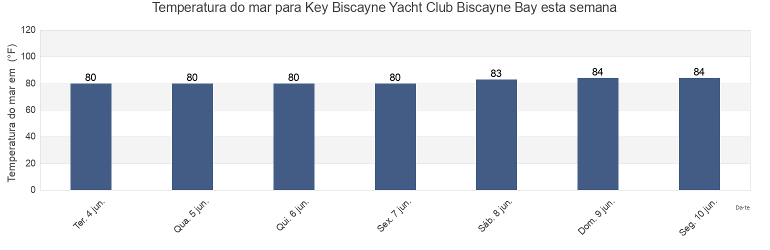 Temperatura do mar em Key Biscayne Yacht Club Biscayne Bay, Miami-Dade County, Florida, United States esta semana