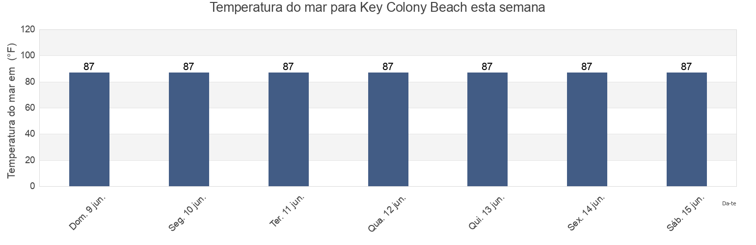 Temperatura do mar em Key Colony Beach, Monroe County, Florida, United States esta semana