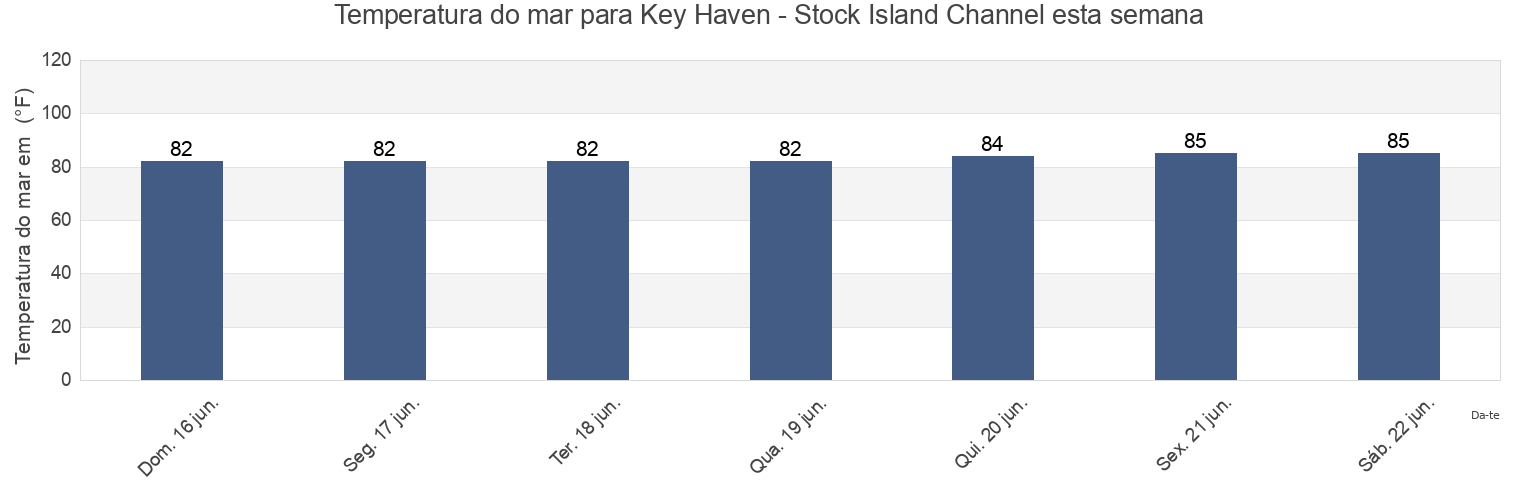 Temperatura do mar em Key Haven - Stock Island Channel, Monroe County, Florida, United States esta semana