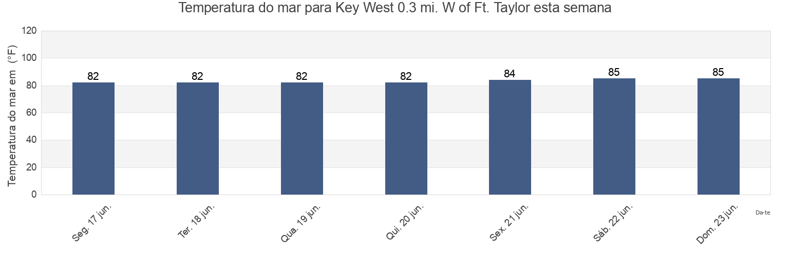 Temperatura do mar em Key West 0.3 mi. W of Ft. Taylor, Monroe County, Florida, United States esta semana