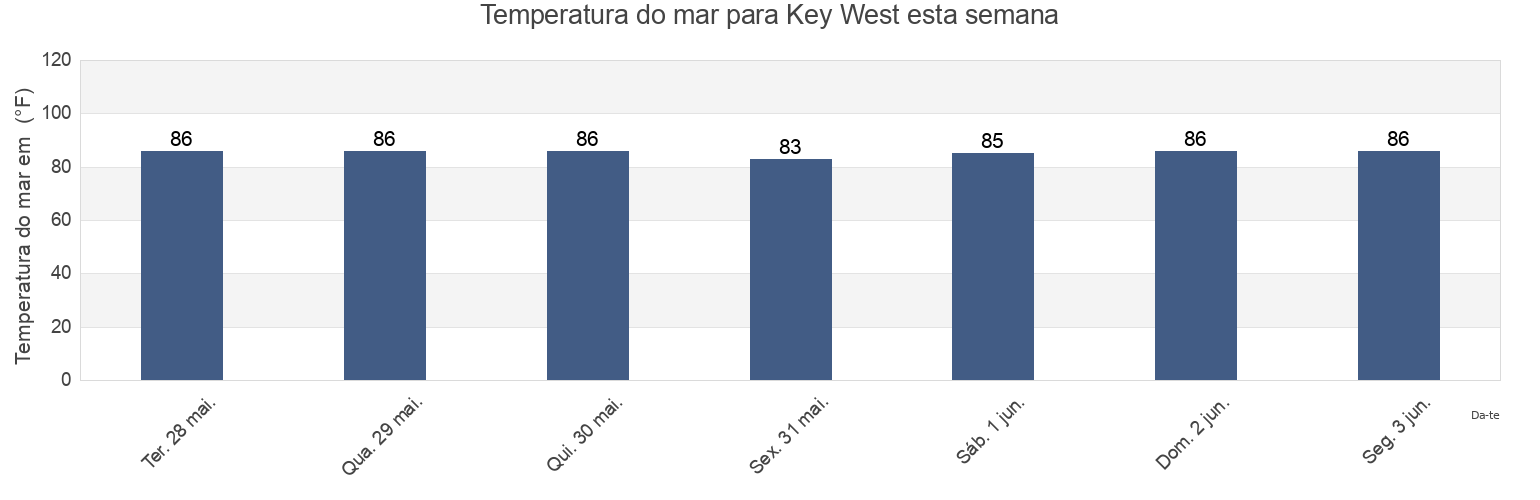 Temperatura do mar em Key West, Monroe County, Florida, United States esta semana