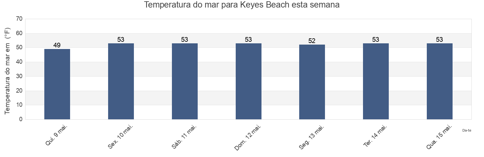 Temperatura do mar em Keyes Beach, Barnstable County, Massachusetts, United States esta semana