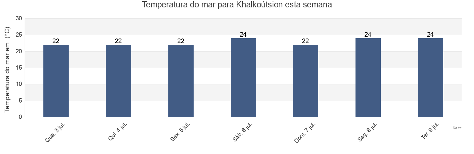 Temperatura do mar em Khalkoútsion, Nomarchía Anatolikís Attikís, Attica, Greece esta semana