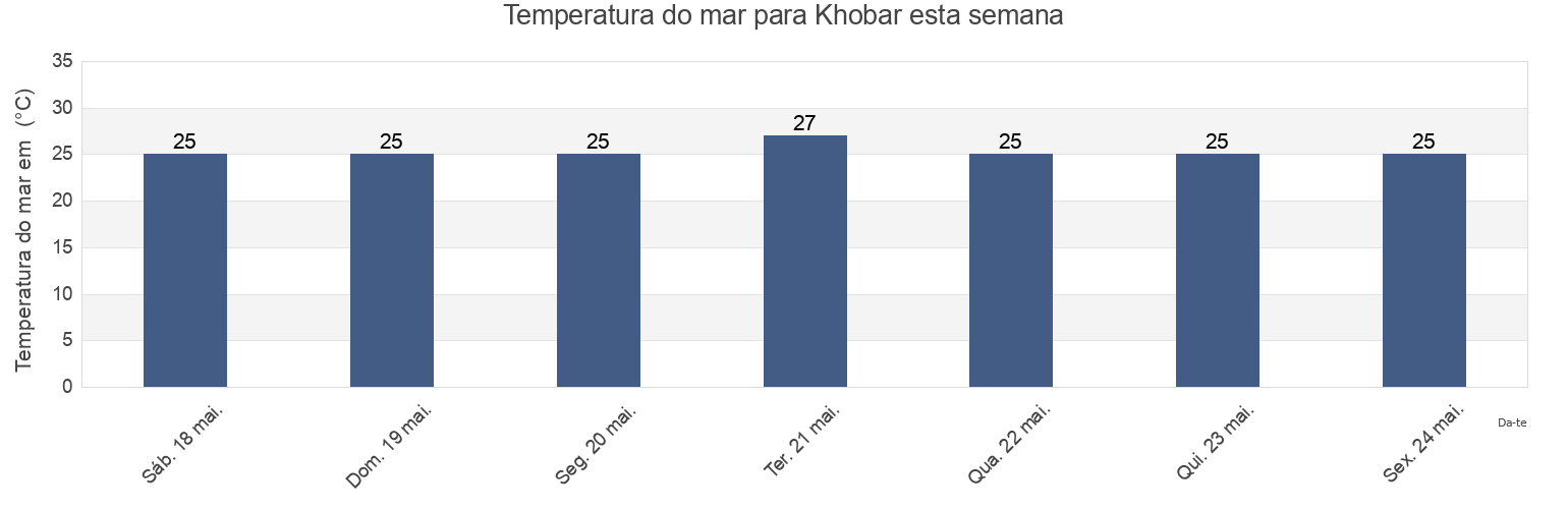 Temperatura do mar em Khobar, Eastern Province, Saudi Arabia esta semana