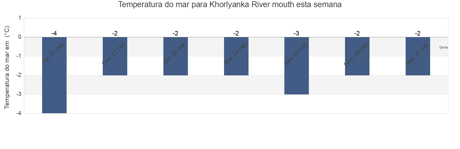 Temperatura do mar em Khorlyanka River mouth, Turukhanskiy Rayon, Krasnoyarskiy, Russia esta semana