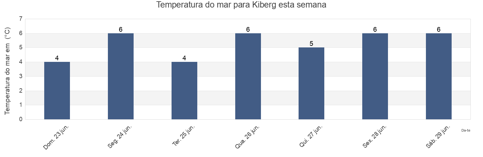 Temperatura do mar em Kiberg, Vardø, Troms og Finnmark, Norway esta semana