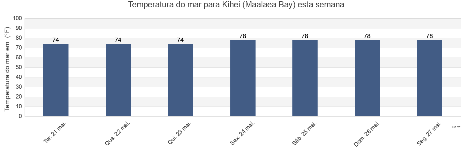 Temperatura do mar em Kihei (Maalaea Bay), Maui County, Hawaii, United States esta semana