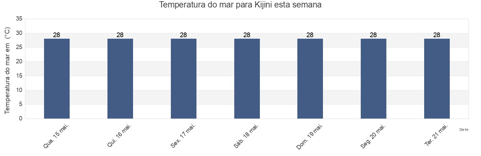 Temperatura do mar em Kijini, Kaskazini A, Zanzibar North, Tanzania esta semana