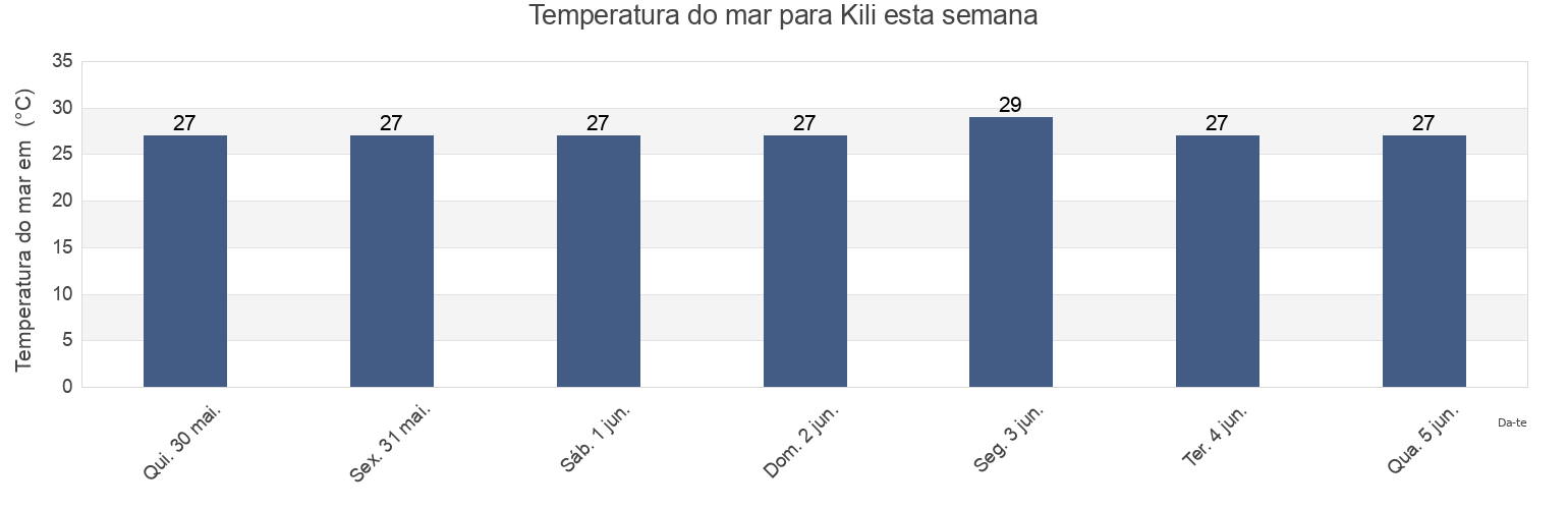 Temperatura do mar em Kili, Kili Island, Marshall Islands esta semana