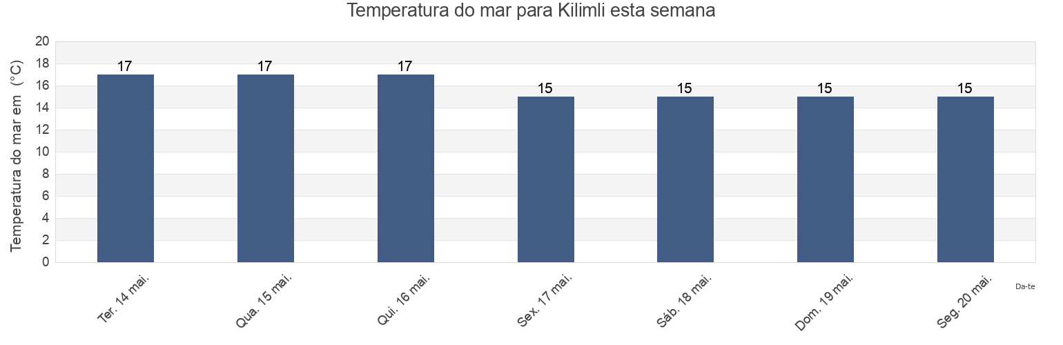 Temperatura do mar em Kilimli, Zonguldak, Turkey esta semana