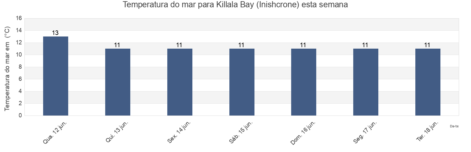 Temperatura do mar em Killala Bay (Inishcrone), Mayo County, Connaught, Ireland esta semana