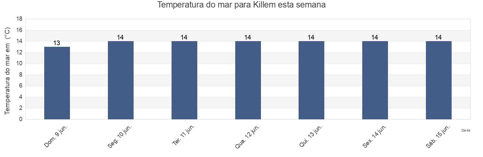 Temperatura do mar em Killem, North, Hauts-de-France, France esta semana