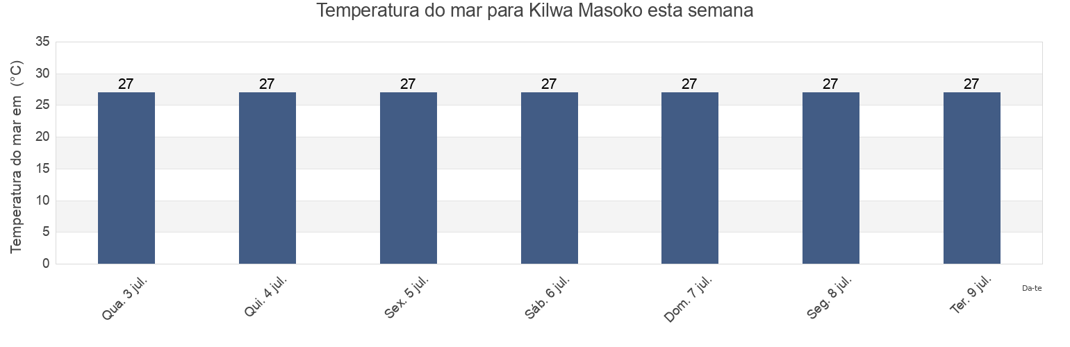 Temperatura do mar em Kilwa Masoko, Kilwa, Lindi, Tanzania esta semana