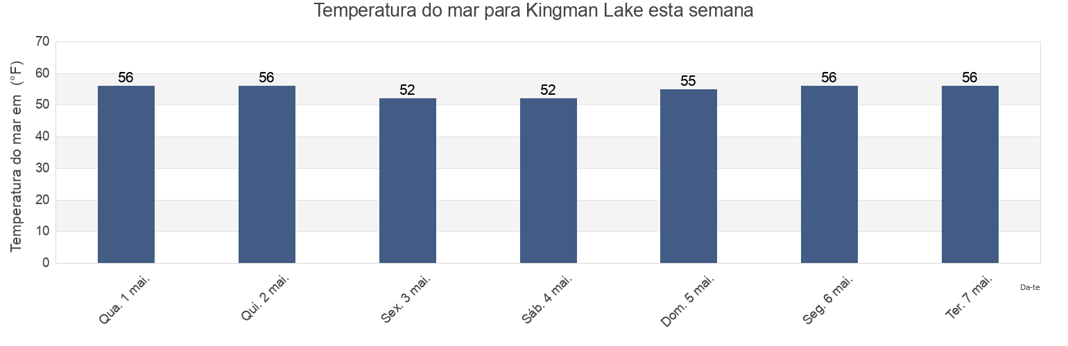 Temperatura do mar em Kingman Lake, Arlington County, Virginia, United States esta semana