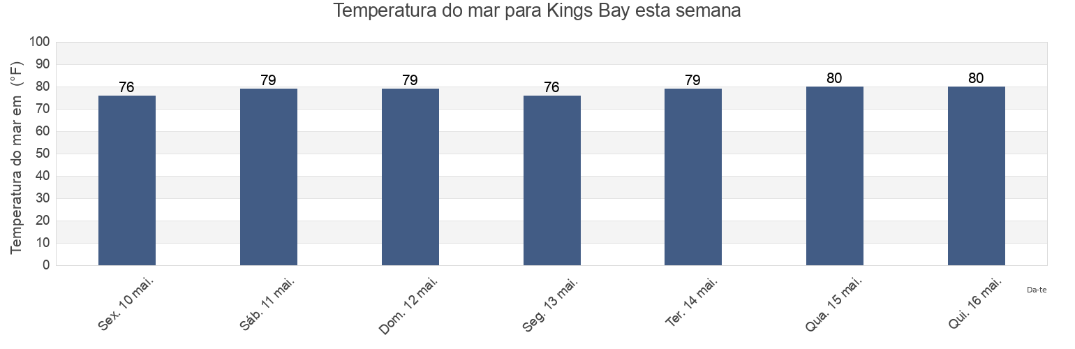 Temperatura do mar em Kings Bay, Citrus County, Florida, United States esta semana