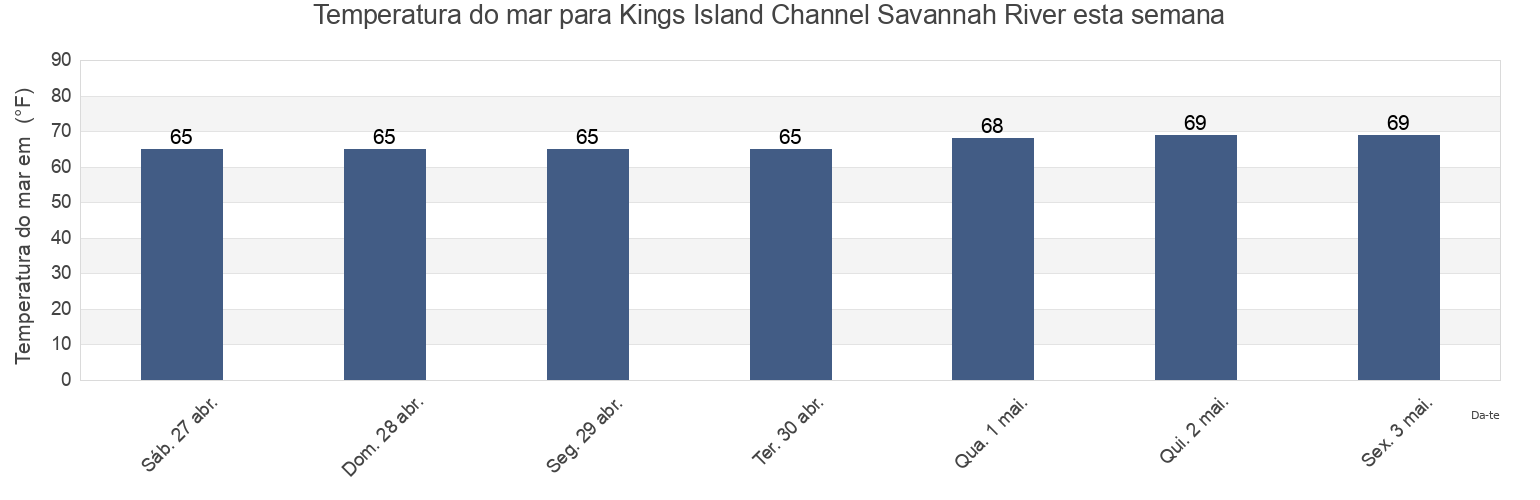 Temperatura do mar em Kings Island Channel Savannah River, Chatham County, Georgia, United States esta semana
