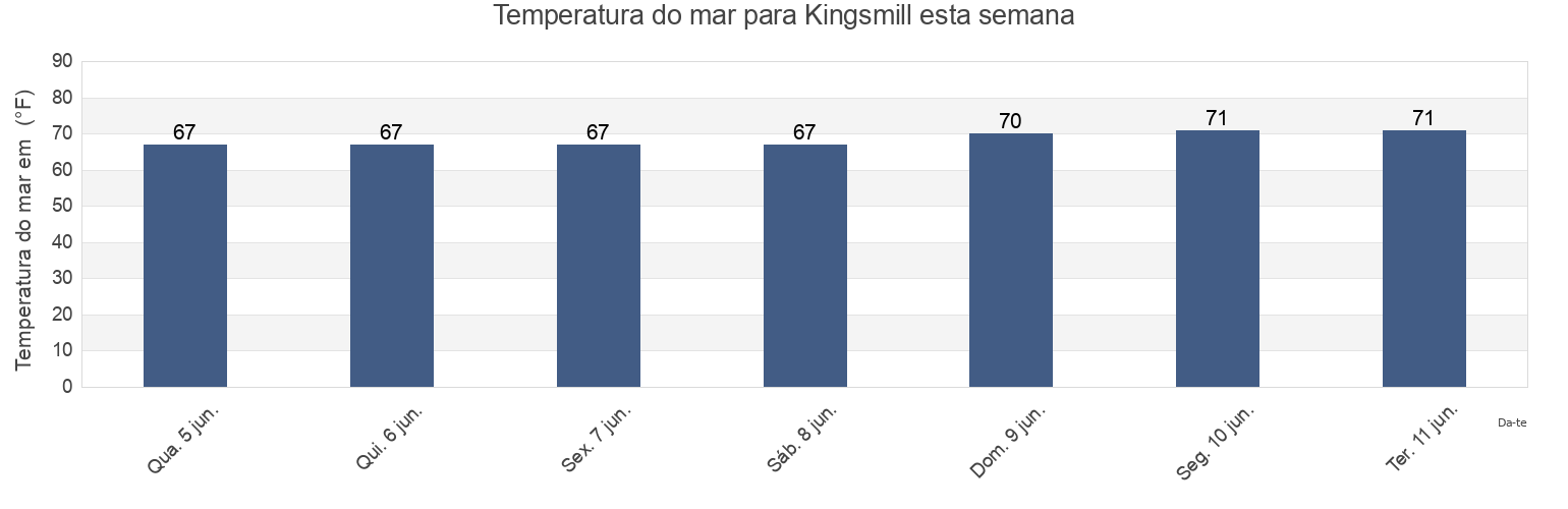 Temperatura do mar em Kingsmill, City of Williamsburg, Virginia, United States esta semana