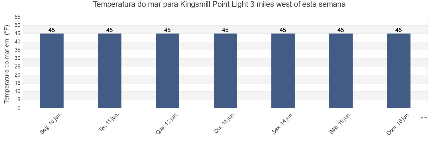 Temperatura do mar em Kingsmill Point Light 3 miles west of, Sitka City and Borough, Alaska, United States esta semana