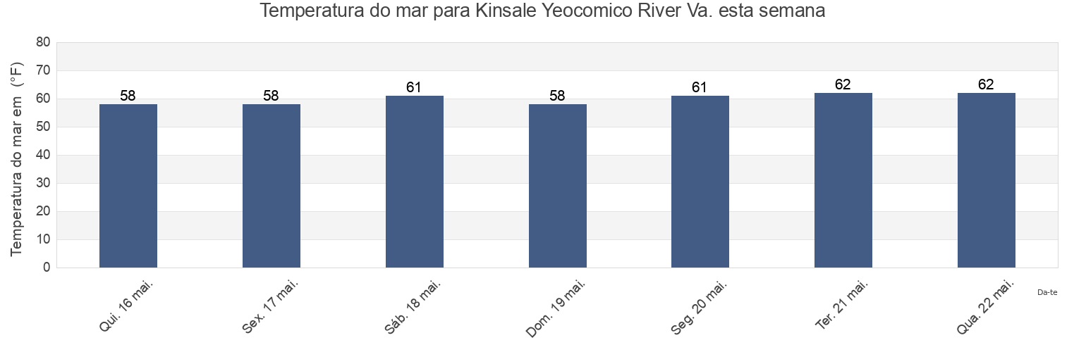 Temperatura do mar em Kinsale Yeocomico River Va., Richmond County, Virginia, United States esta semana