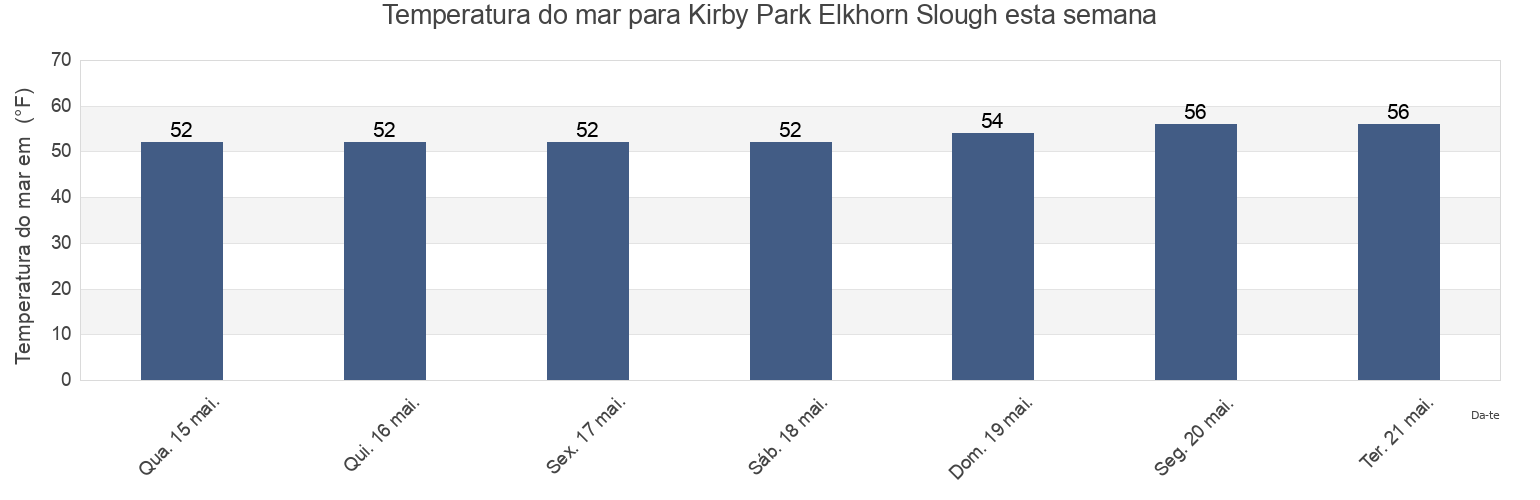 Temperatura do mar em Kirby Park Elkhorn Slough, Santa Cruz County, California, United States esta semana