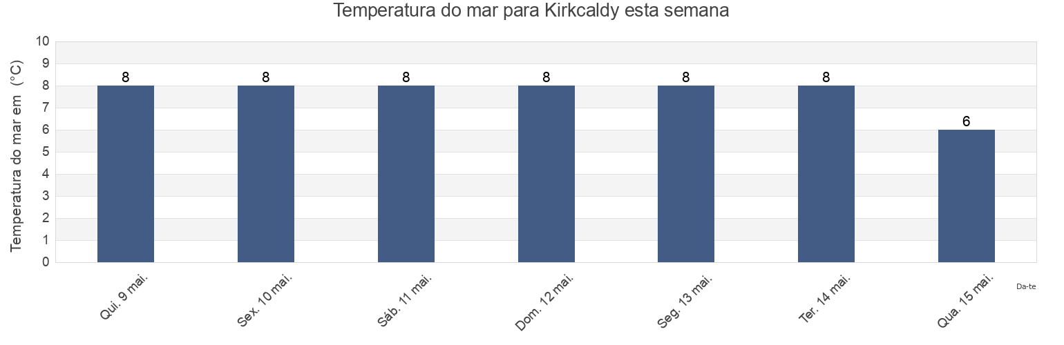Temperatura do mar em Kirkcaldy, Fife, Scotland, United Kingdom esta semana