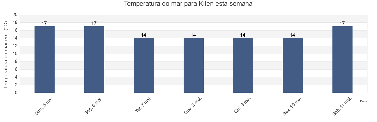 Temperatura do mar em Kiten, Obshtina Primorsko, Burgas, Bulgaria esta semana